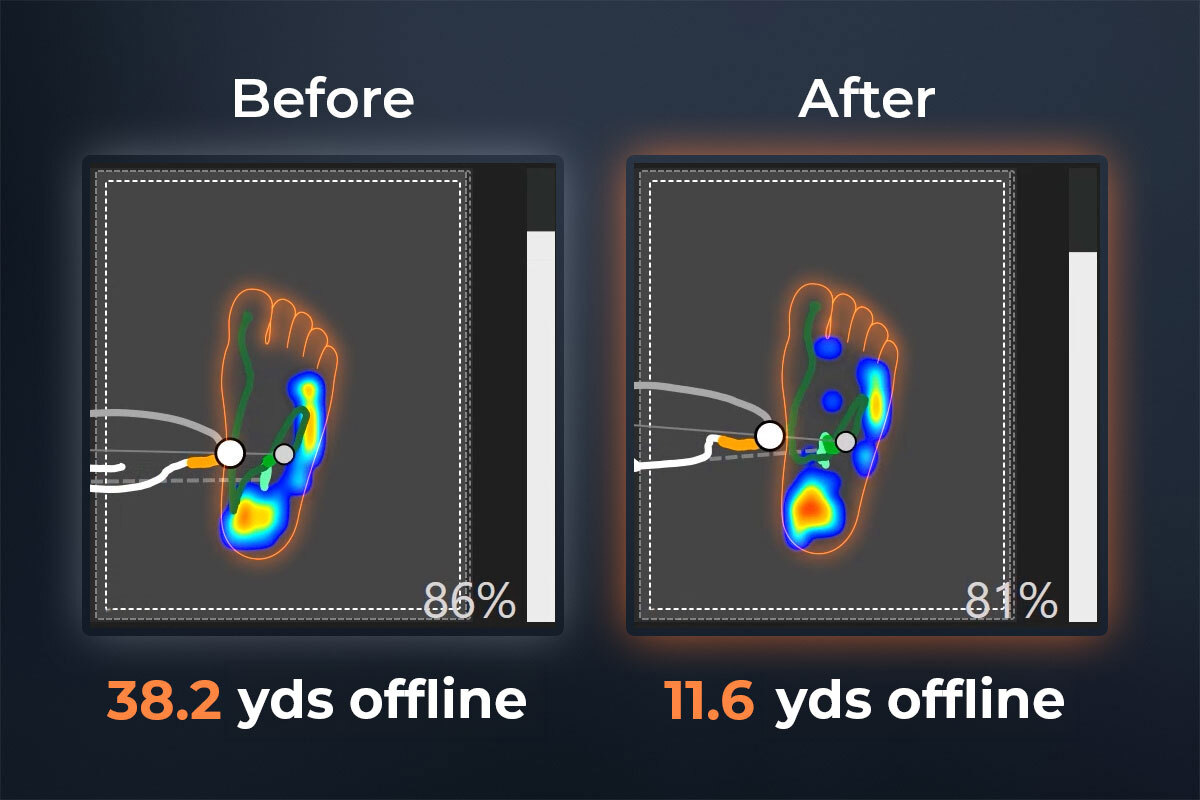 Before and after pressure heat maps: from 38.2 yards offline to 11.6 yards offline after re-centering pressure.